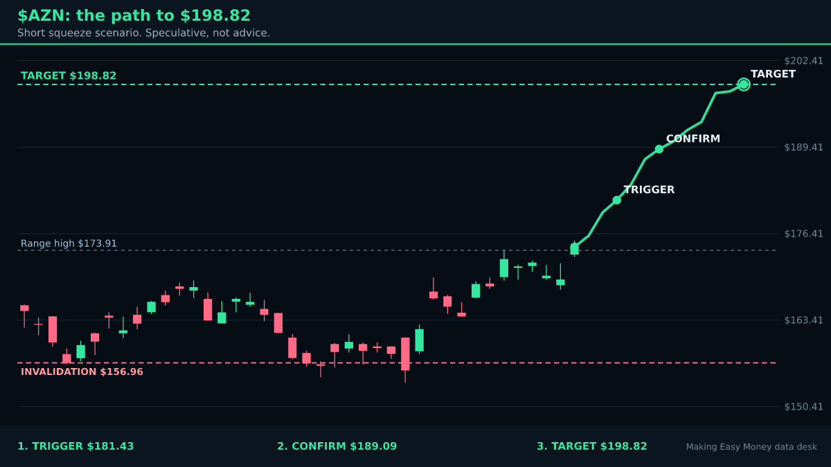 The Shorts in $AZN Keep Pressing. What If That's the Mistake?