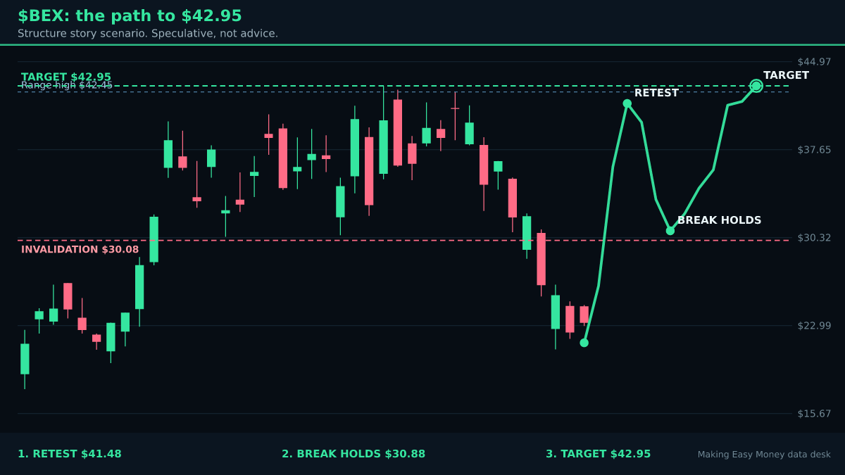 $BEX at $21.55: a $42.95 target needs a lot to go right