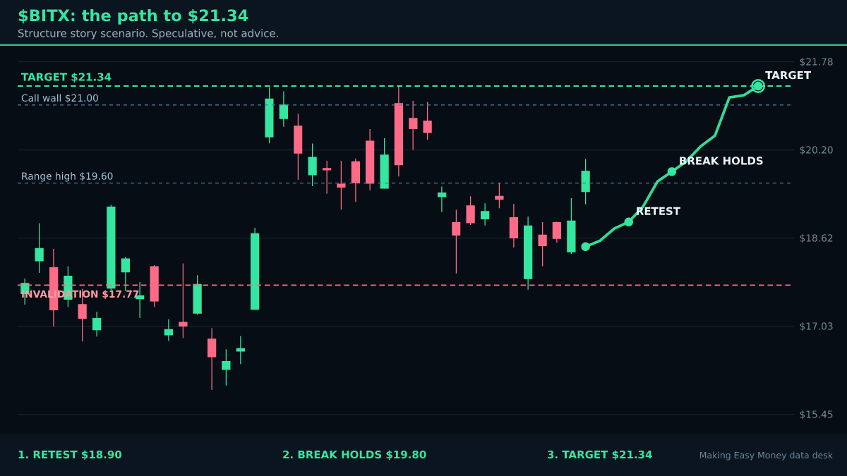 $BITX Just Swept the Stops. Is $21.34 the Next Stop?