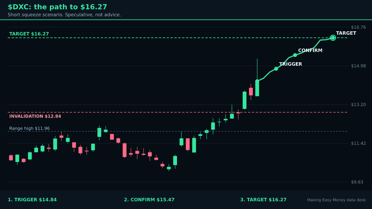 $DXC squeeze watch: 70% short volume into a 4.8% rip