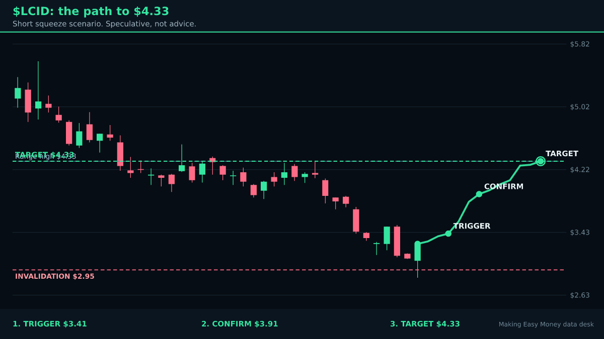 $LCID Won't Fall, and the Shorts Are Running Out of Time. How Does This End?