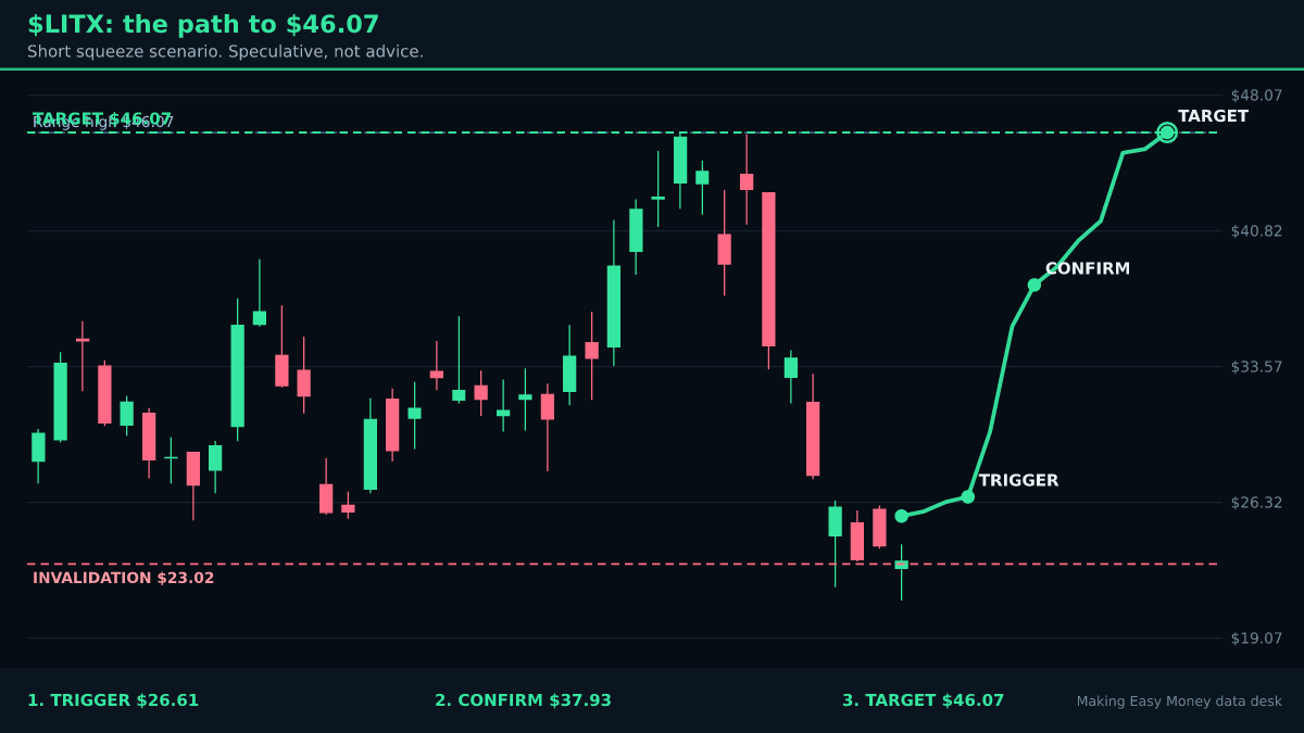 The Shorts in $LITX Keep Pressing. What If That's the Mistake?