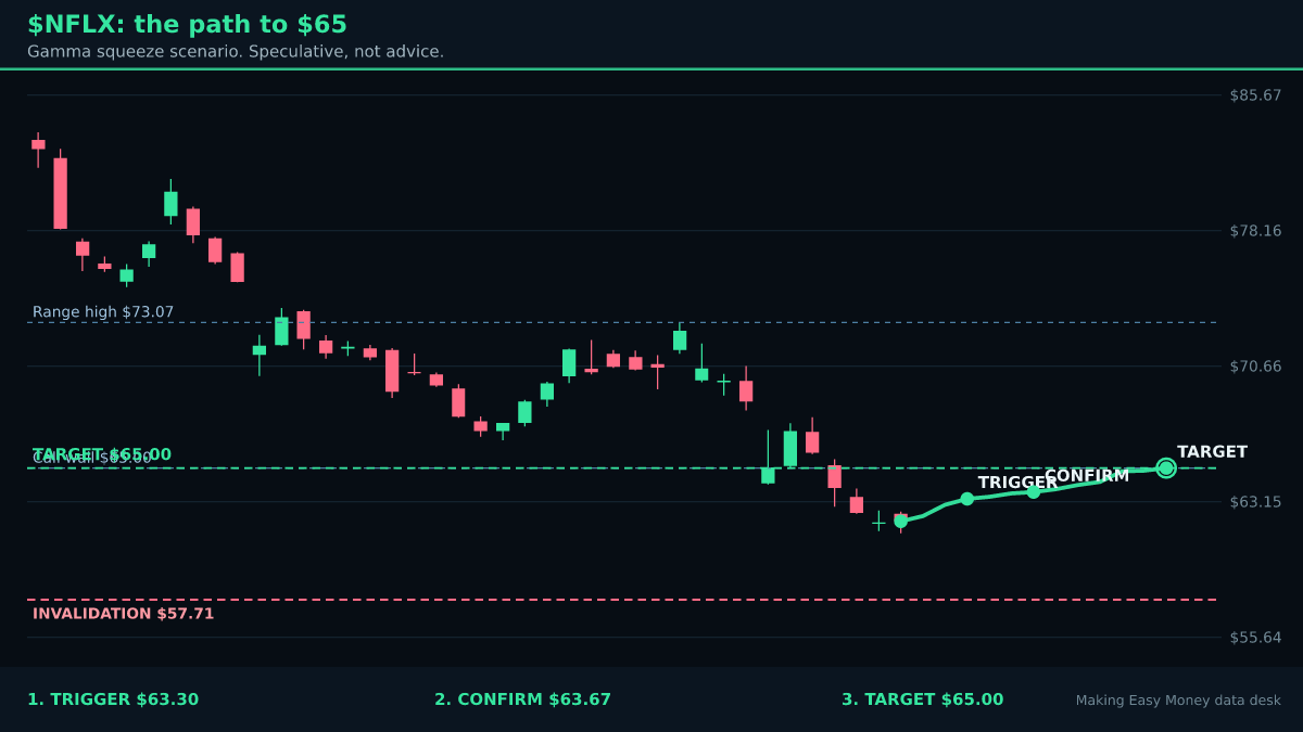 $NFLX: The Call Wall at $65.00 Is the Whole Story
