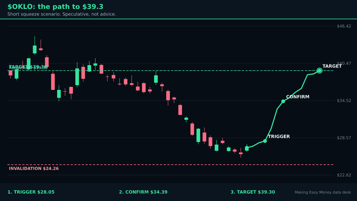 $OKLO: Shorts Printed 55% of Volume and Lost. What Pays at $39.30?