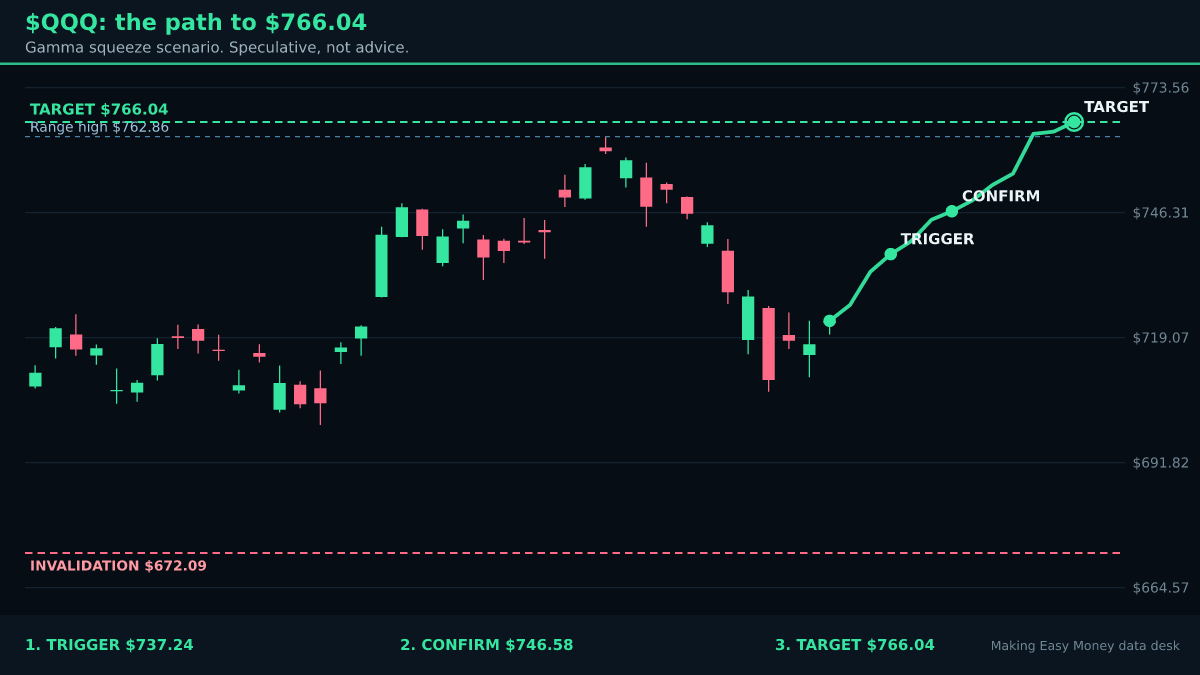 The Nasdaq 100 through $QQQ: The Options Book in $QQQ Is Doing Something the Chart Isn't Showing