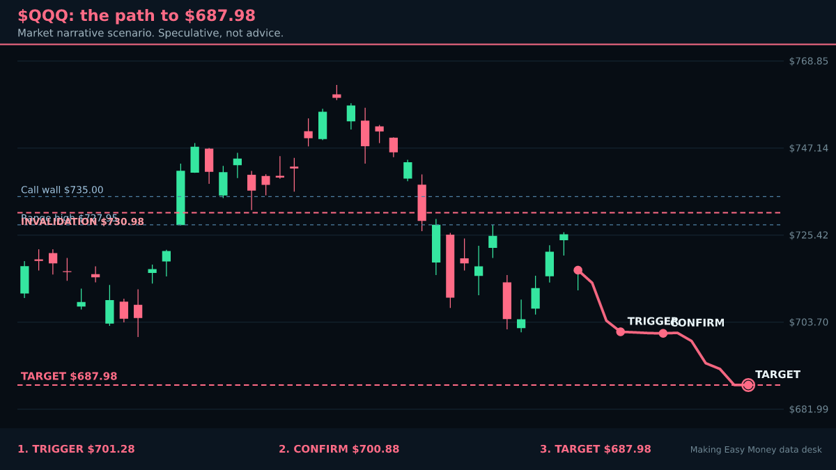 The Nasdaq 100 through $QQQ: Looks Quiet. The Tape Says Someone Is Getting Ready for $687.98