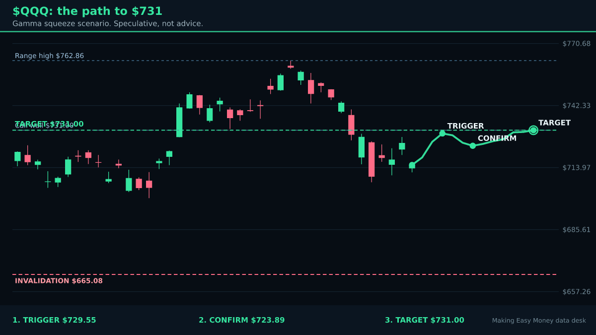The Nasdaq 100 through $QQQ: Dealers Are Short Gamma in $QQQ. Is $731.00 the Number They Hedge Toward?
