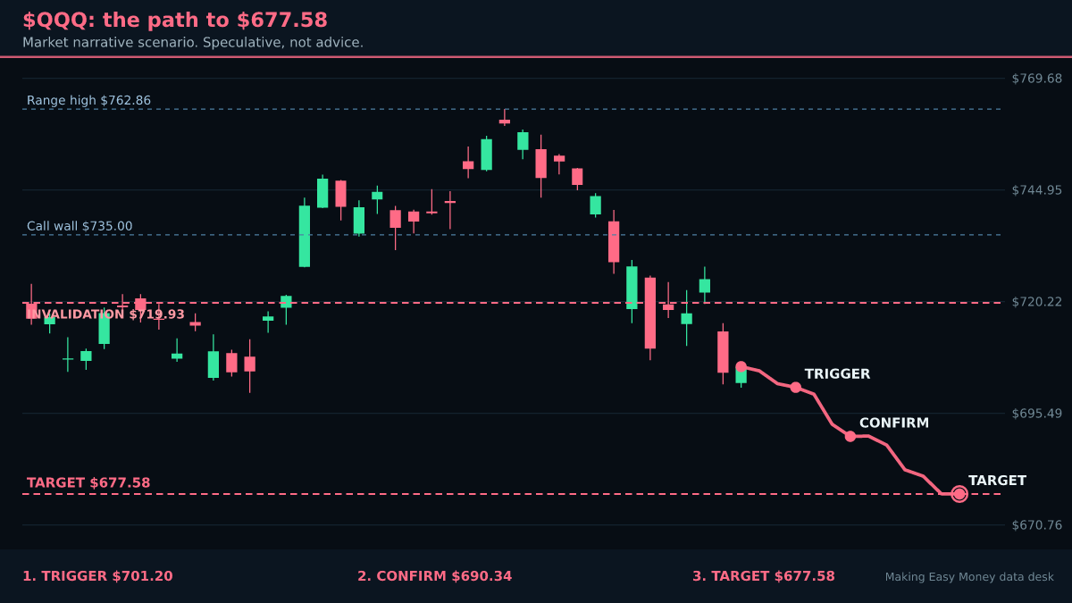 The Nasdaq 100 through $QQQ: Is Sitting on $701.16. What Happens If It Gives?