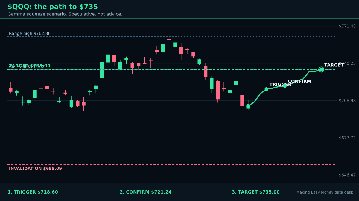 The Nasdaq 100 through $QQQ: Dealers Are Short Gamma in $QQQ. Is $735.00 the Number They Hedge Toward?