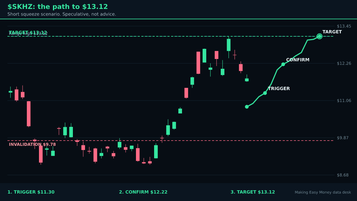 A 7.7% Drop in $SKHZ With Almost No Volume: Does $9.78 Hold?