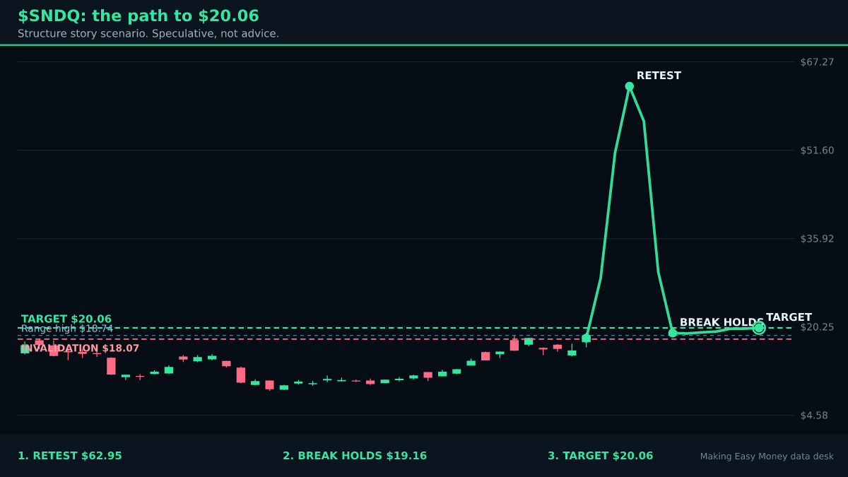 $SNDQ Just Swept the Stops. Is $20.06 the Next Stop?