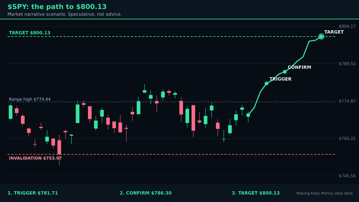 The S&P 500 through $SPY: Is Knocking on $781.62. Why I'm Watching $800.13 Next