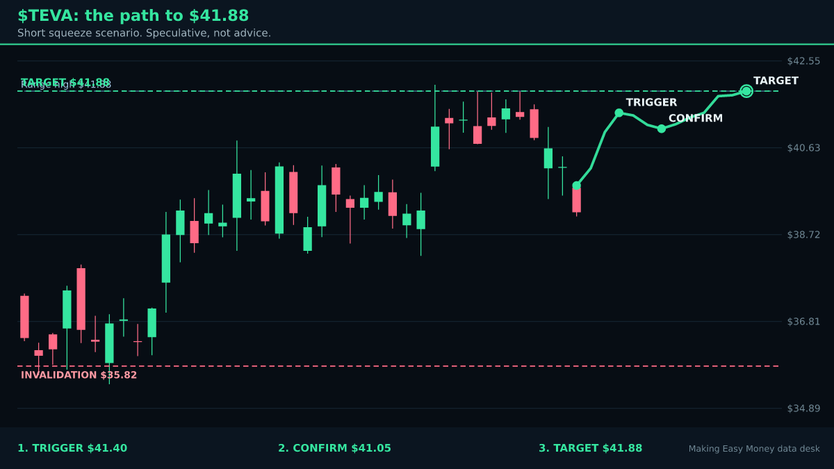 Somebody Is Still Shorting $TEVA. The Data Says They May Regret It