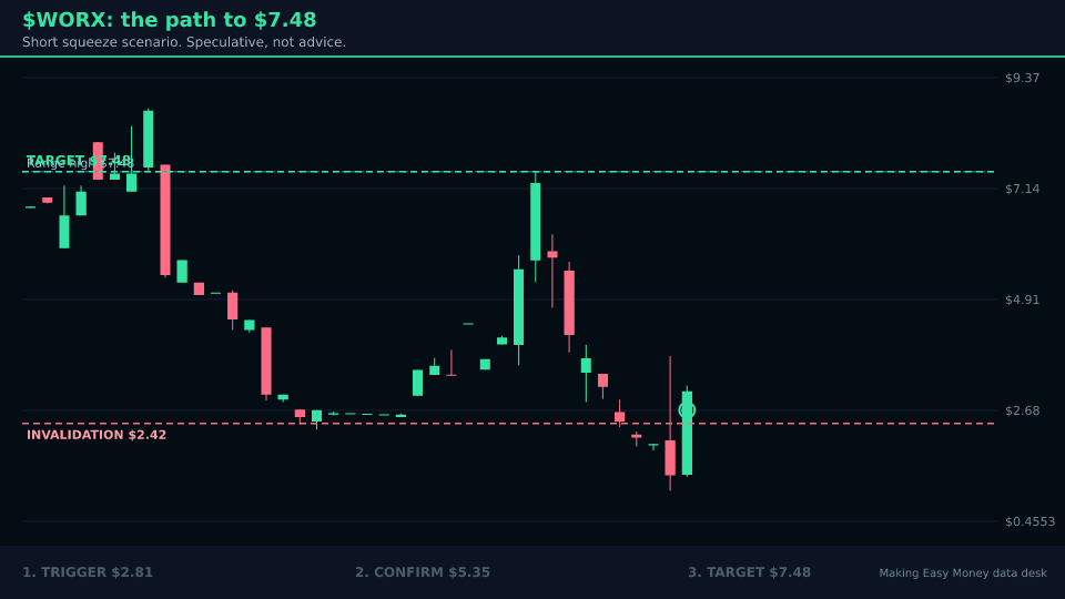 WORX price-action scenario to $7.48